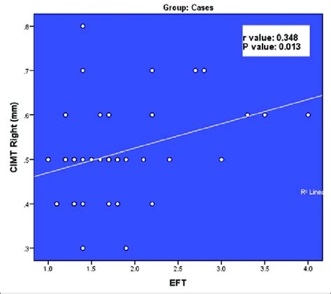 Correlation Between Carotid Intima Media Thickness Right Carotid And