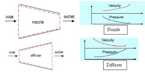 STEADY FLOW ENERGY EQUATION FOR NOZZLE AND DIFFUSER - Mechanical Engineering Professionals