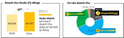 Thế giới Di động MWG báo doanh thu lên mức cao nhất gần 3 năm trong