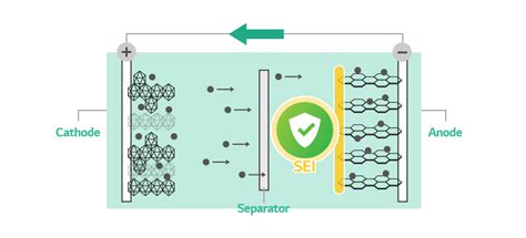 Battery Glossary Sei Solid Electrolyte Interphase Battery Lab