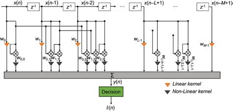 Volterra Nonlinear Equalizer VNLE With M Linear Taps And L Nonlinear