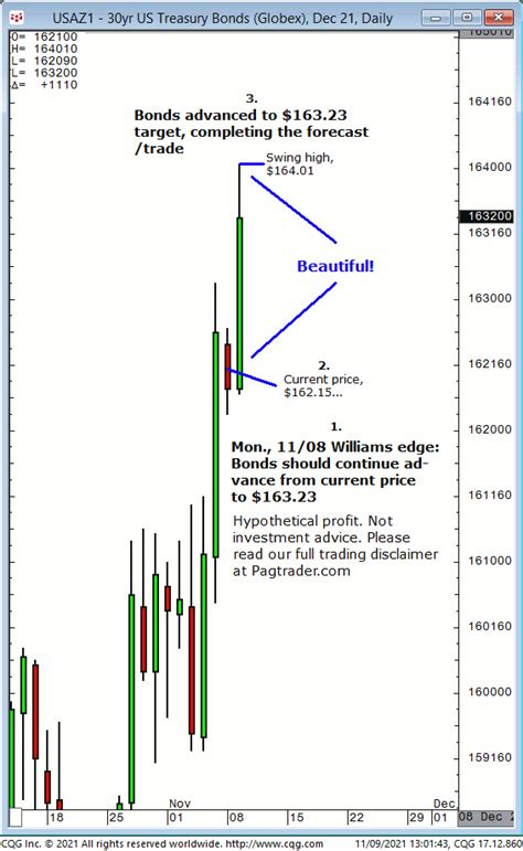 Bonds – PageTrader