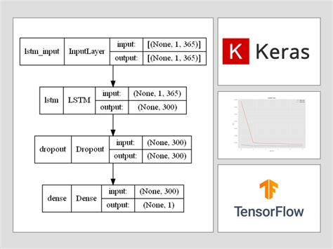 Python Kerastensorflowで作る 深層学習deep Learning時系列予測モデルその2lstmで1期先予測