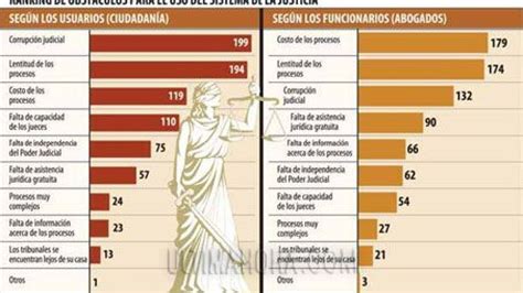 Corrupción Y Lentitud Procesal Principales Dramas De La Justicia