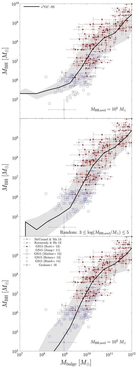 M Bh M Bulge Relations At Z ∼ 0 For Different M Bh Seed The Download Scientific Diagram