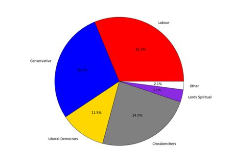 The Composition of the House of Lords