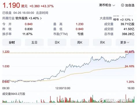 写在商汤股价翻倍暴涨之后 雪球星计划 大家还记不记得上周二， 商汤 商汤 W00020 开了个发布会，这之后其股价就一路狂飙