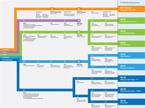 Learning Microsoft Career Path Microsoft