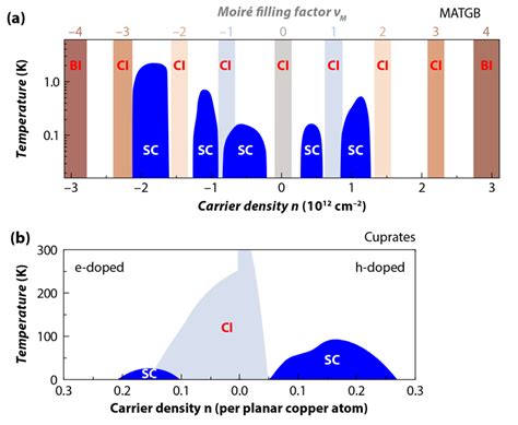 Physics Bilayer Graphenes Wicked Twisted Road