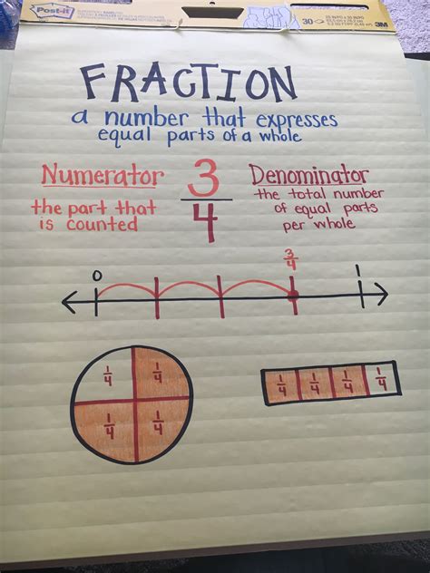 Fraction Number Line Anchor Chart 3rd Grade