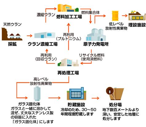 九州電力 原子燃料サイクル施設について