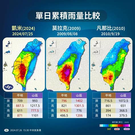 凱米颱風挾大量水氣猛轟中南部 氣象署曝創下2個史上最多 凱米颱風襲台 生活 聯合新聞網