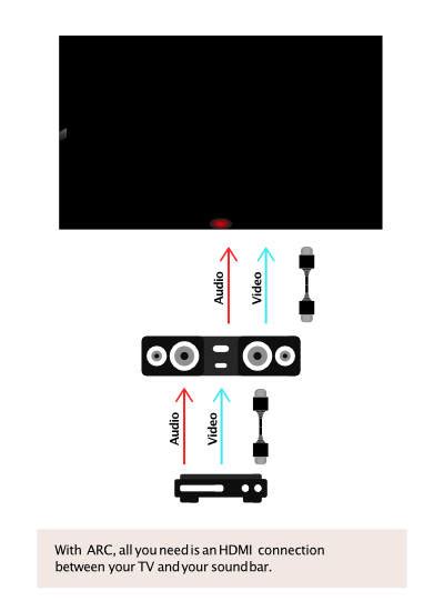 HDMI ARC vs HDMI: Are they the same? {Helpful Guide}