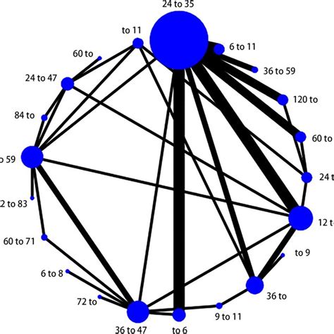 The Network Plot Of Direct And Indirect Comparisons Among Various Ipi