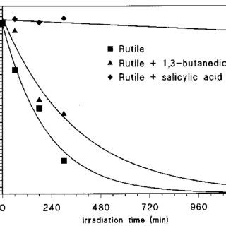 Degradation Of Phenol M In The Presence Of Naked Rutile