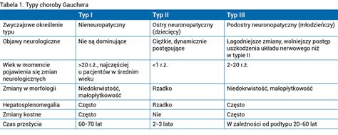 Medycyna Po Dyplomie Choroba Gauchera Rzadka Choroba Uwarunkowana