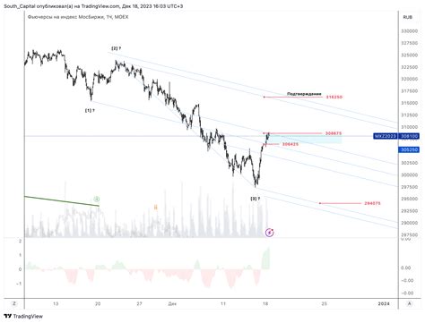 MOEX MX1 Chart Image By South Capital TradingView