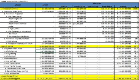 Realisasi APBN 2023 S D 28 Februari 2023