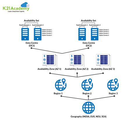 Azure Zone List Login Pages Info