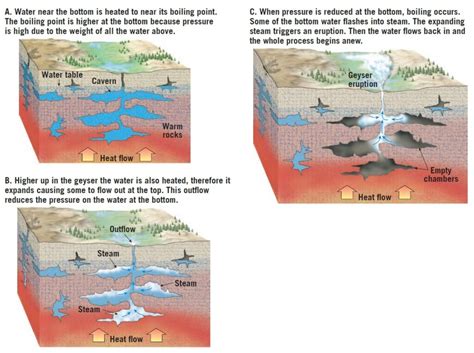 How Geysers Work? - MiMaEd