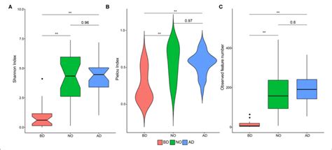 Alpha Diversity Plots In Microbial Community And The Comparisons