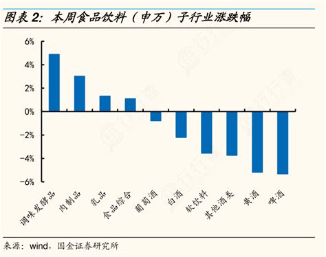 请问一下本周食品饮料（申万）子行业涨跌幅问题的答案行行查行业研究数据库