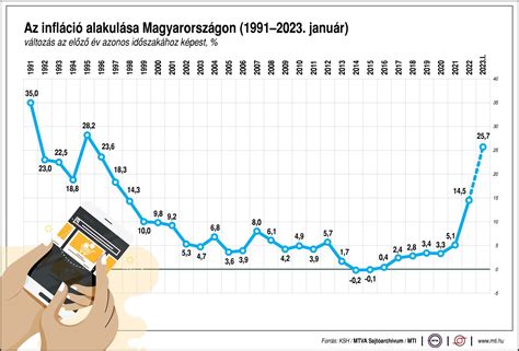 Huszonöt százalékos infláció a legjobban az élelmiszerek és az