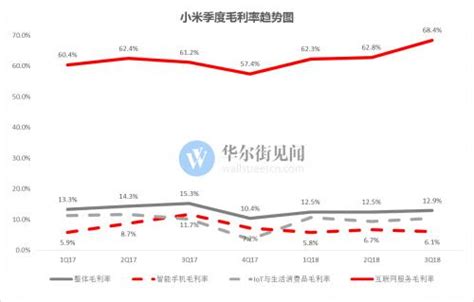 解讀小米q3財報：手機業務穩定增長，互聯網服務漲幅迅猛 每日頭條