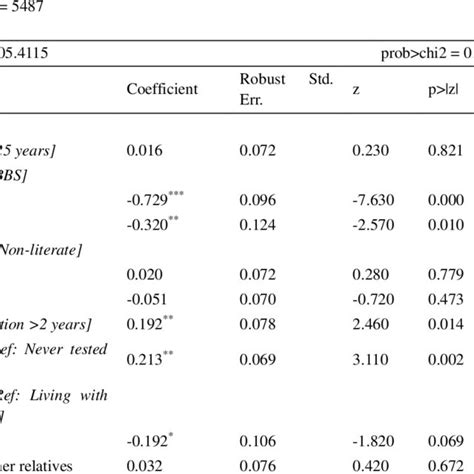 Bivariate Probit Regression Results Download Table