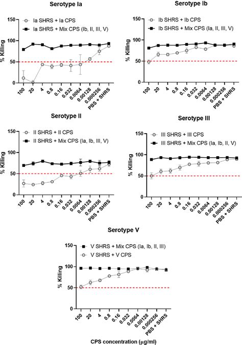 Figure From Development Of A Standardized Opsonophagocytosis Killing