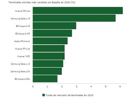 Los diez teléfonos móviles más vendidos en España en 2016 BBVA