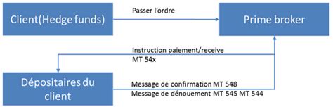 Le Prime Brokerage Une Gamme De Services Pour Les Hedge Funds