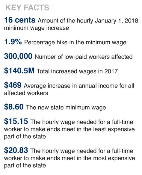 2018 Minimum Wage Hike Will Boost 300 000 Low Paid New Jersey Workers