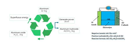 What is aluminum air battery technology? - Trumony Energy