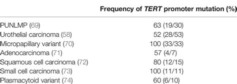 Frontiers Clinical Application Of Tert Promoter Mutations In