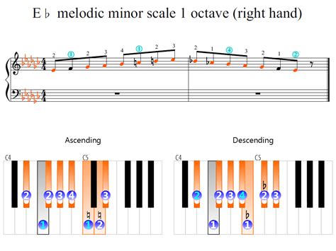 E Flat Melodic Minor Scale 1 Octave Right Hand Piano Fingering Figures