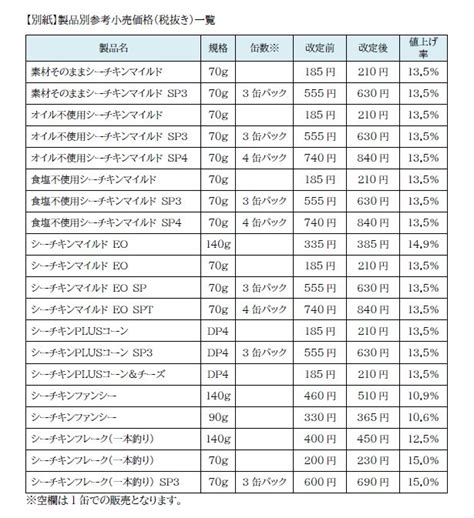 はごろもフーズ、シーチキン20商品を値上げ 「シーチキンマイルド」は335円→385円に：8月1日出荷分から Itmedia ビジネスオンライン