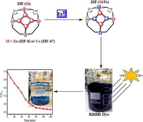 Metal Exchange Of ZIF 8 And ZIF 67 Nanoparticles With Fe II For