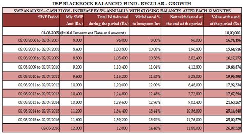 SWP Returns Of DSP BlackRock Balanced Fund Have Been Very Impressive