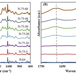 Atr Ftir Spectra Of Pristine Pan Paneda And Panedamei Membranes A