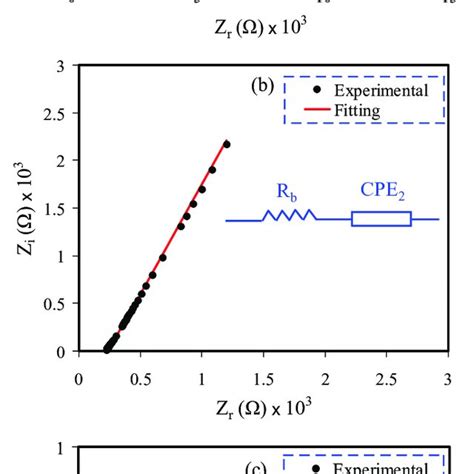 Eis Plot For A Cs Dn B Csdn And C Csdn Electrolytes With