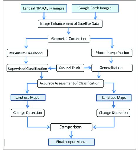 Flowchart Of Spatial And Temporal Changes In Urban Land Cover