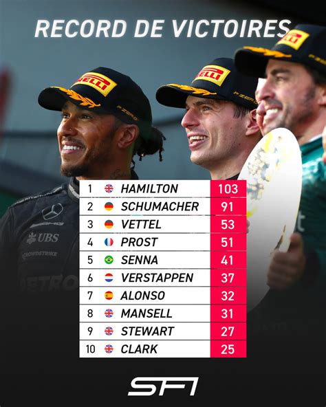 Secteur F1 On Twitter STAT Les 10 Pilotes Avec Le Plus Grand