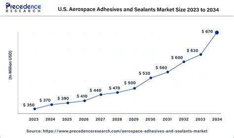 Aerospace Adhesives Sealants Market Size Report By 2034