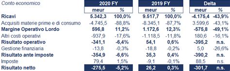 Saras Bilancio 2020 Andamento Del Fatturato E Della Trimestrale