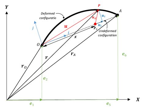 Two Dimensional Beam Element In Ancf Formulation Download Scientific Diagram