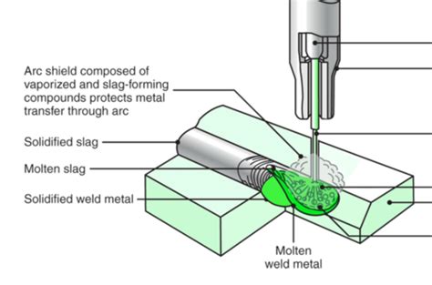 Weldingnon Traditional Flashcards Quizlet