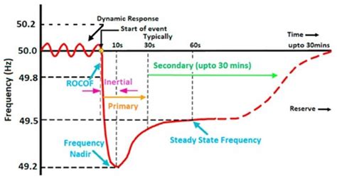 Impact of the High Penetration of Renewable Energy Sources on the