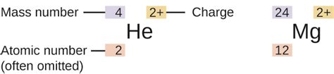 Isotopes Atomic Mass And Mass Spectrometry M2q3 Uw Madison