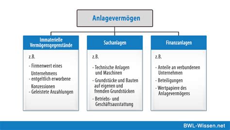 Anlageverm Gen Definition Beispiele Zusammenfassung